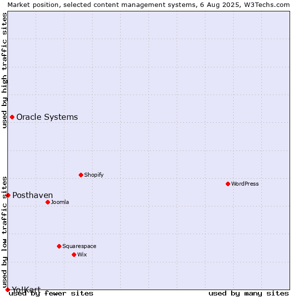 Market position of Oracle Systems vs. Posthaven vs. Yo!Kart