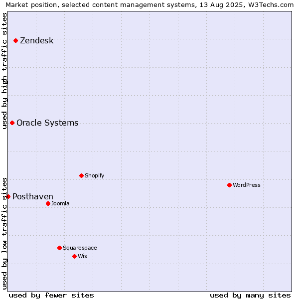 Market position of Zendesk vs. Oracle Systems vs. Posthaven