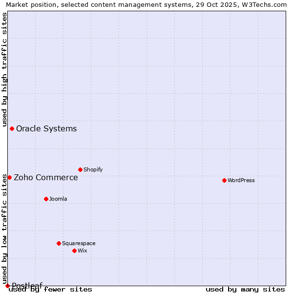 Market position of Oracle Systems vs. Zoho Commerce vs. Postleaf