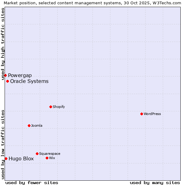 Market position of Oracle Systems vs. Hugo Blox vs. Powergap