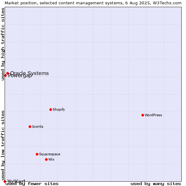 Market position of Oracle Systems vs. Powergap vs. Yo!Kart