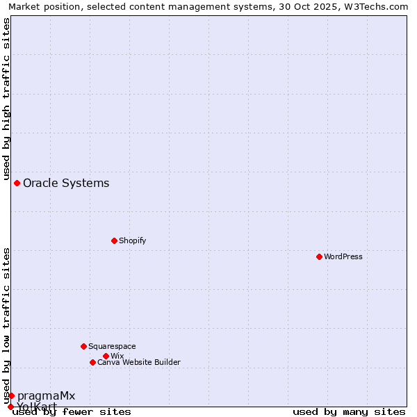 Market position of Oracle Systems vs. pragmaMx vs. Yo!Kart