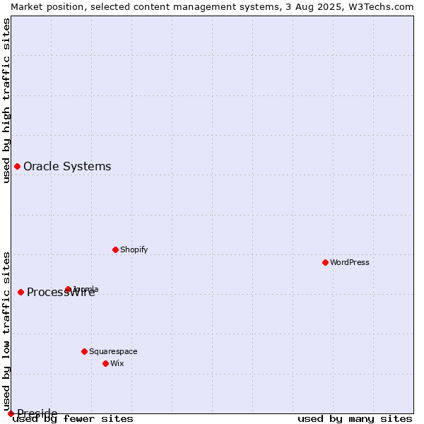 Market position of ProcessWire vs. Oracle Systems vs. Preside