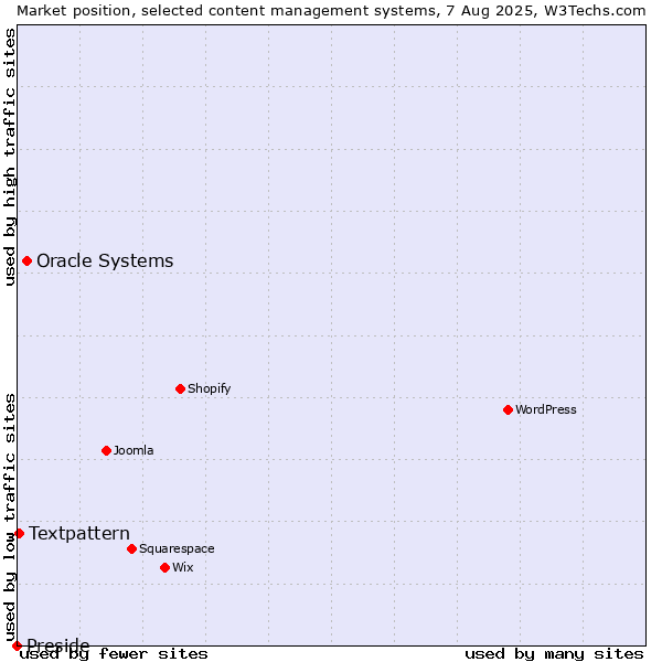 Market position of Oracle Systems vs. Textpattern vs. Preside