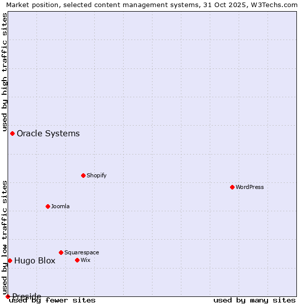 Market position of Oracle Systems vs. Hugo Blox vs. Preside