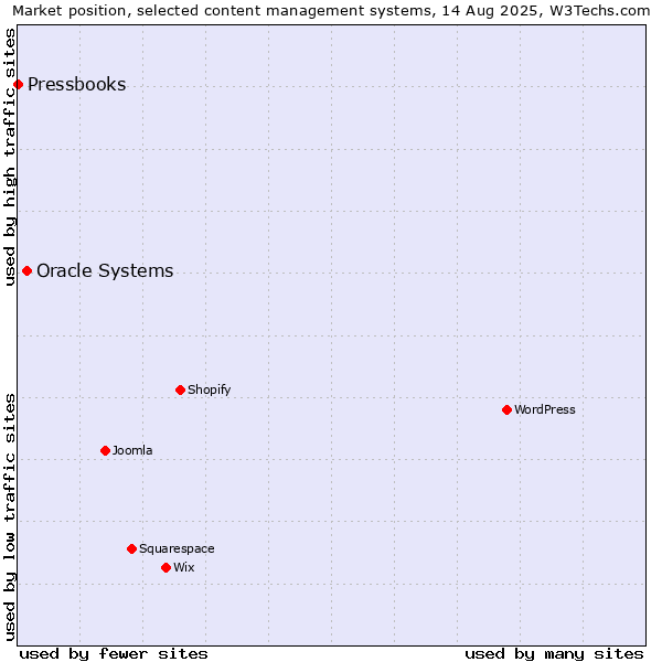 Market position of Oracle Systems vs. Pressbooks