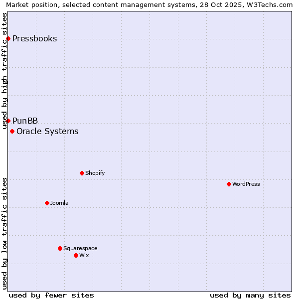 Market position of Oracle Systems vs. PunBB vs. Pressbooks
