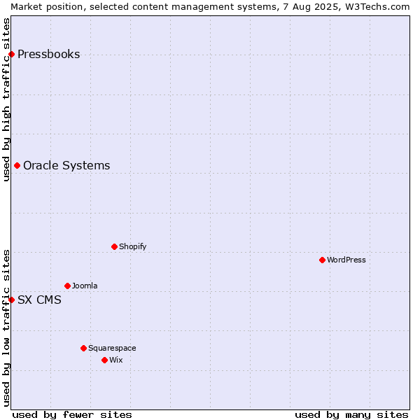 Market position of Oracle Systems vs. SX CMS vs. Pressbooks