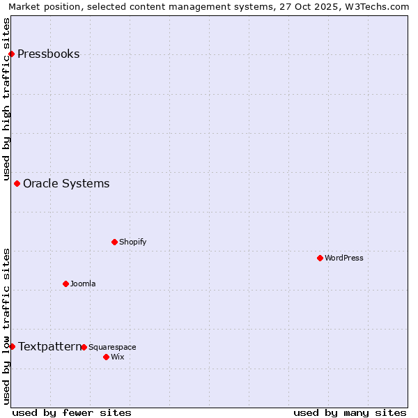 Market position of Oracle Systems vs. Textpattern vs. Pressbooks