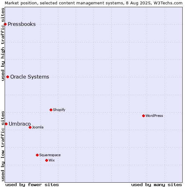 Market position of Oracle Systems vs. Umbraco vs. Pressbooks