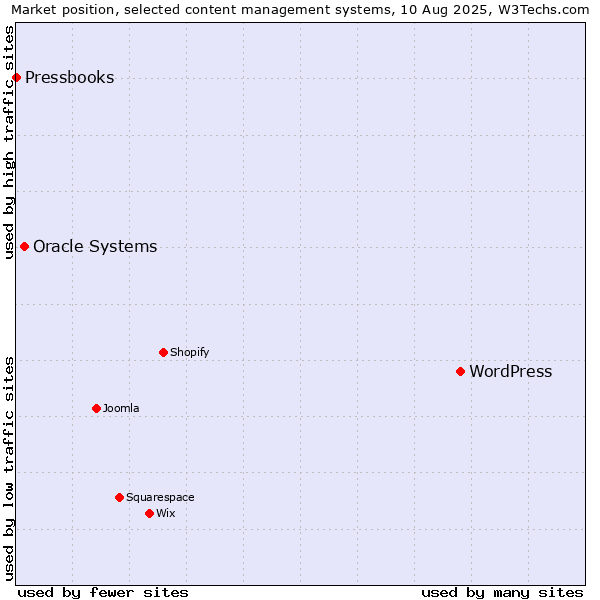 Market position of WordPress vs. Oracle Systems vs. Pressbooks