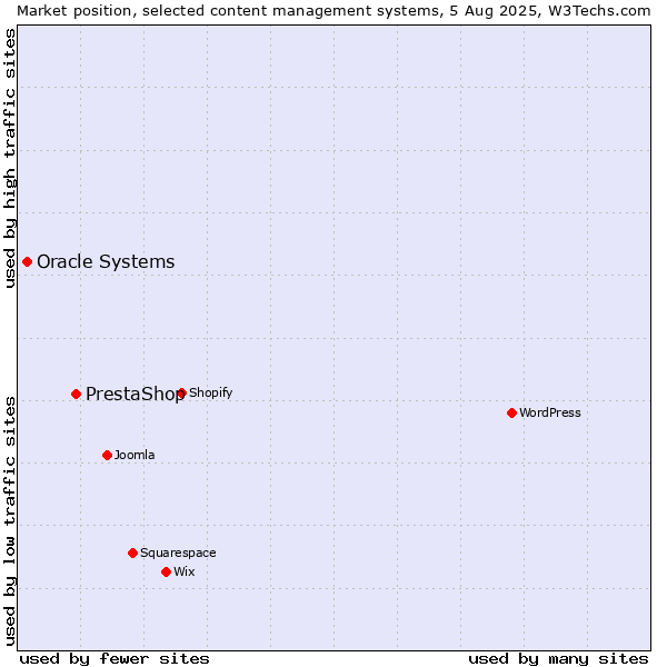 Market position of PrestaShop vs. Oracle Systems