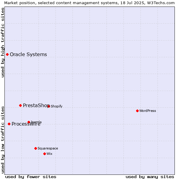 Market position of PrestaShop vs. ProcessWire vs. Oracle Systems