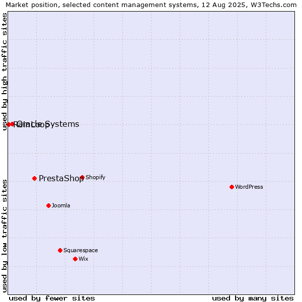 Market position of PrestaShop vs. Oracle Systems vs. RainLoop