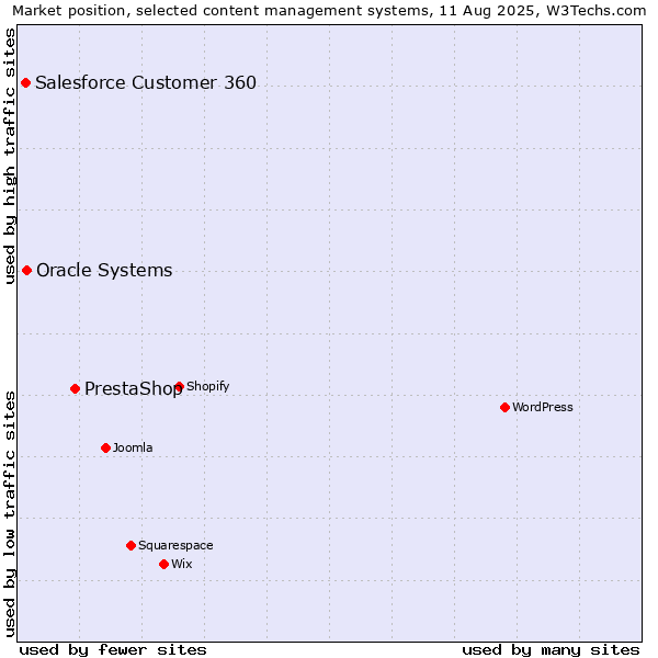 Market position of PrestaShop vs. Oracle Systems vs. Salesforce Customer 360