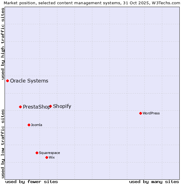 Market position of Shopify vs. PrestaShop vs. Oracle Systems