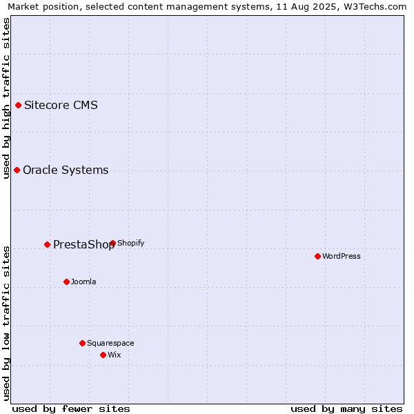 Market position of PrestaShop vs. Sitecore CMS vs. Oracle Systems