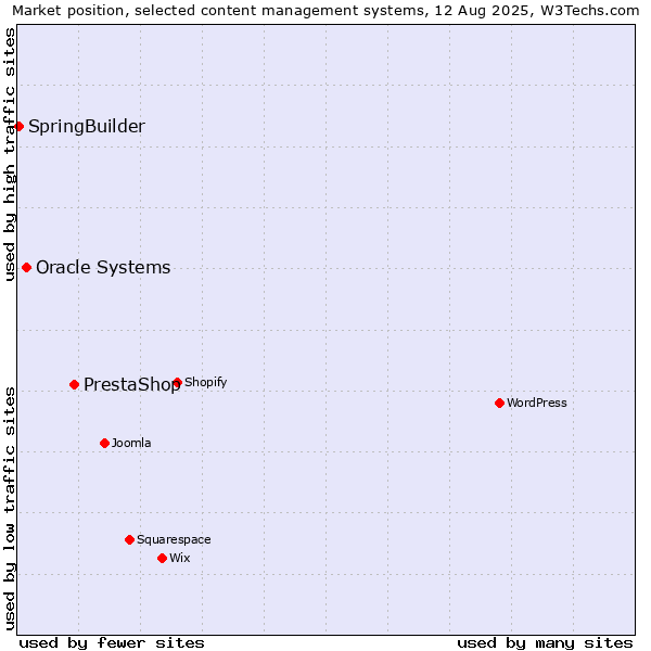 Market position of PrestaShop vs. Oracle Systems vs. SpringBuilder
