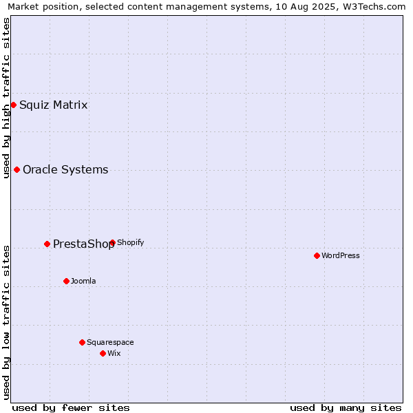 Market position of PrestaShop vs. Oracle Systems vs. Squiz Matrix