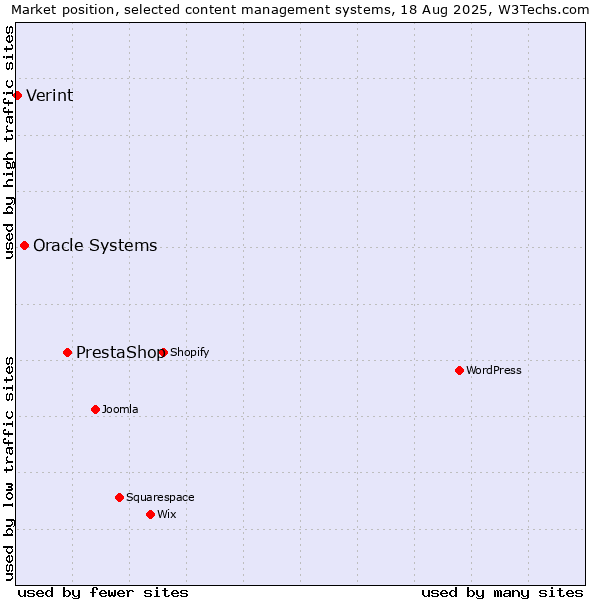 Market position of PrestaShop vs. Oracle Systems vs. Verint