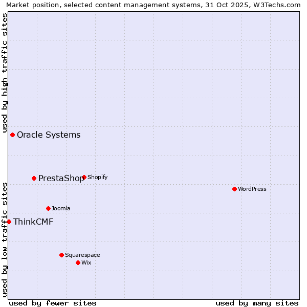 Market position of PrestaShop vs. Oracle Systems vs. ThinkCMF