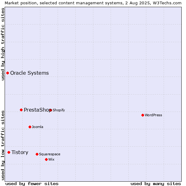 Market position of PrestaShop vs. Tistory vs. Oracle Systems