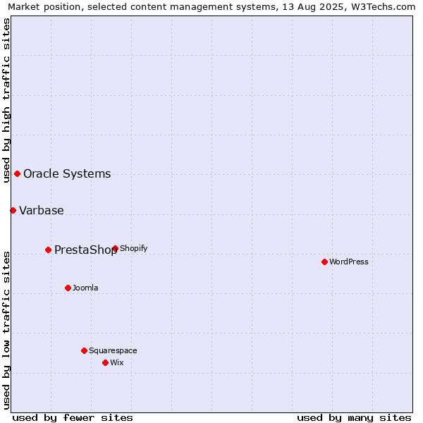 Market position of PrestaShop vs. Oracle Systems vs. Varbase