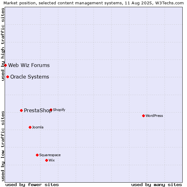 Market position of PrestaShop vs. Oracle Systems vs. Web Wiz Forums