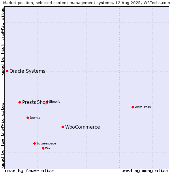 Market position of WooCommerce vs. PrestaShop vs. Oracle Systems