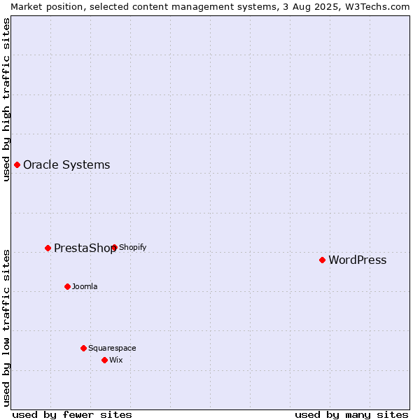 Market position of WordPress vs. PrestaShop vs. Oracle Systems