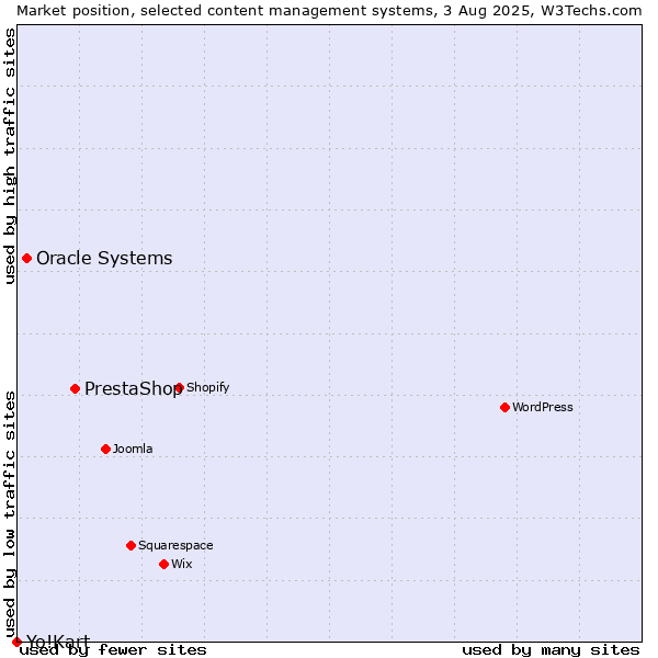 Market position of PrestaShop vs. Oracle Systems vs. Yo!Kart