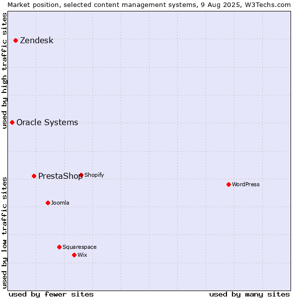 Market position of PrestaShop vs. Zendesk vs. Oracle Systems