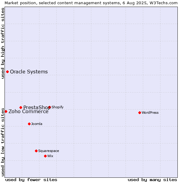 Market position of PrestaShop vs. Oracle Systems vs. Zoho Commerce