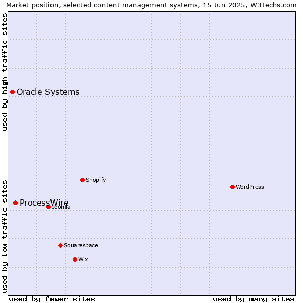 Market position of ProcessWire vs. Oracle Systems
