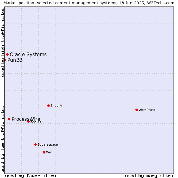 Market position of ProcessWire vs. Oracle Systems vs. PunBB