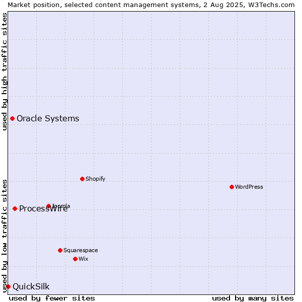 Market position of ProcessWire vs. Oracle Systems vs. QuickSilk