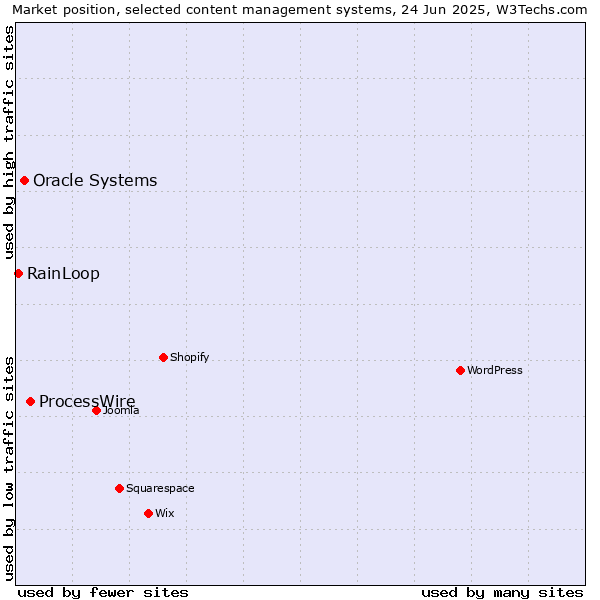 Market position of ProcessWire vs. Oracle Systems vs. RainLoop