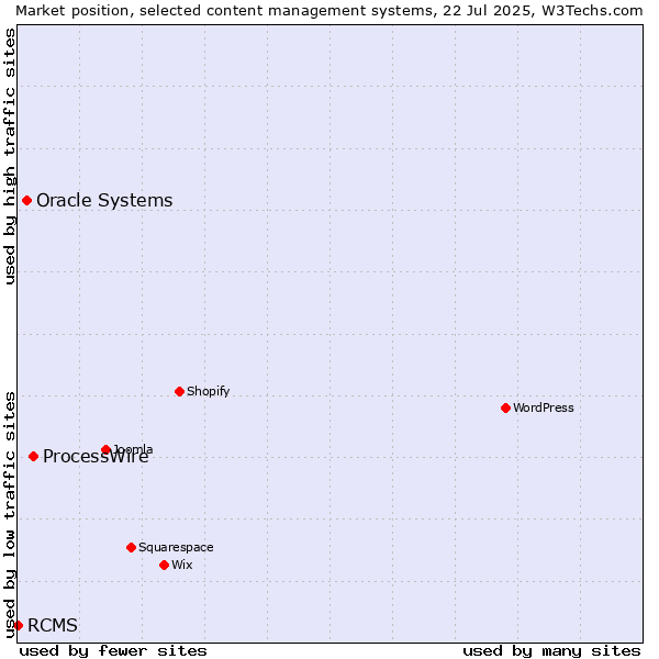 Market position of ProcessWire vs. Oracle Systems vs. RCMS