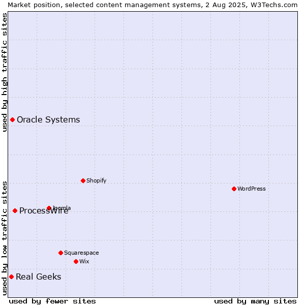 Market position of ProcessWire vs. Oracle Systems vs. Real Geeks