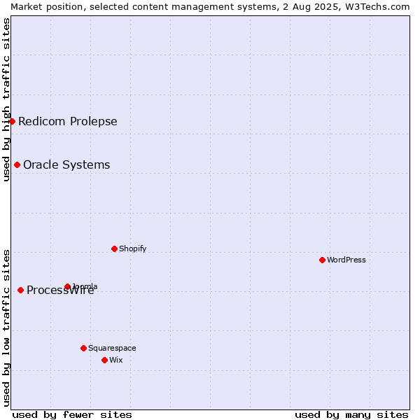 Market position of ProcessWire vs. Oracle Systems vs. Redicom Prolepse