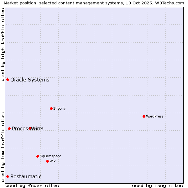 Market position of ProcessWire vs. Oracle Systems vs. Restaumatic