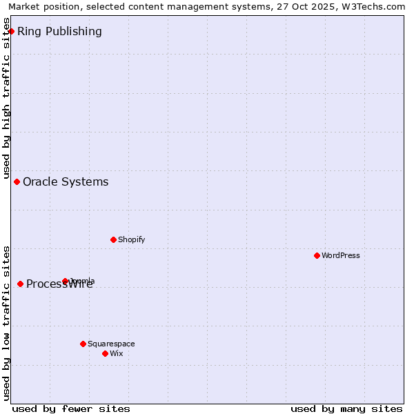 Market position of ProcessWire vs. Oracle Systems vs. Ring Publishing