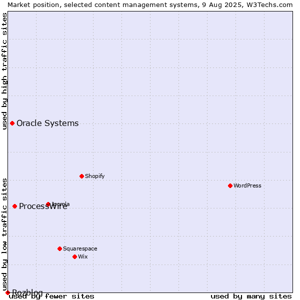 Market position of ProcessWire vs. Oracle Systems vs. Rozblog
