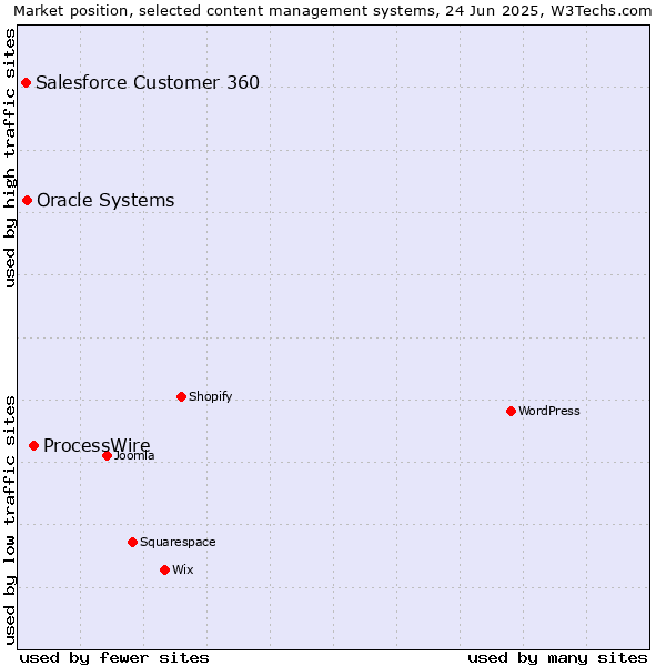 Market position of ProcessWire vs. Oracle Systems vs. Salesforce Customer 360