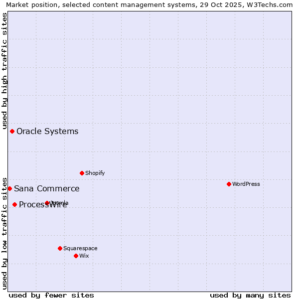 Market position of ProcessWire vs. Oracle Systems vs. Sana Commerce