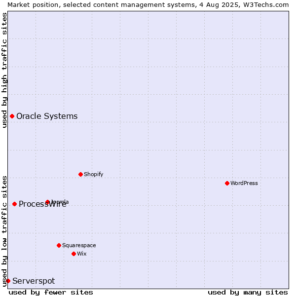 Market position of ProcessWire vs. Oracle Systems vs. Serverspot