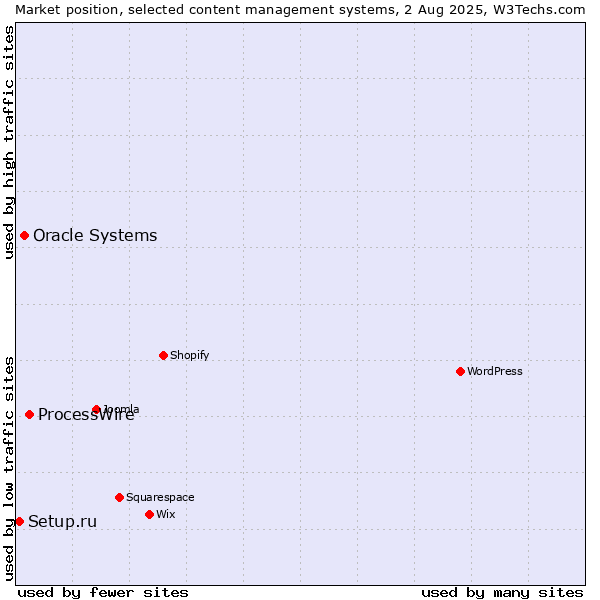 Market position of ProcessWire vs. Oracle Systems vs. Setup.ru