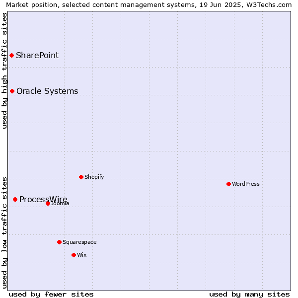 Market position of ProcessWire vs. Oracle Systems vs. SharePoint