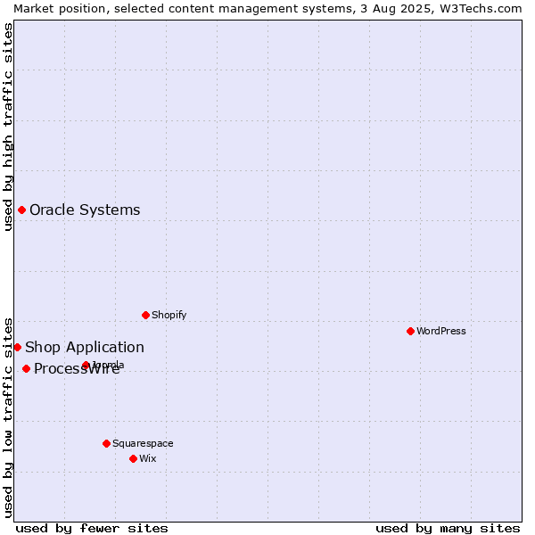 Market position of ProcessWire vs. Oracle Systems vs. Shop Application