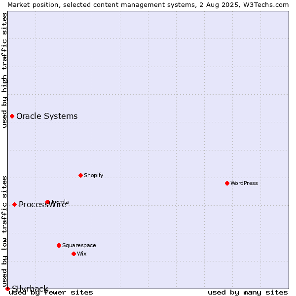 Market position of ProcessWire vs. Oracle Systems vs. Silvrback